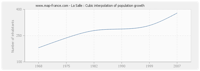 La Salle : Cubic interpolation of population growth